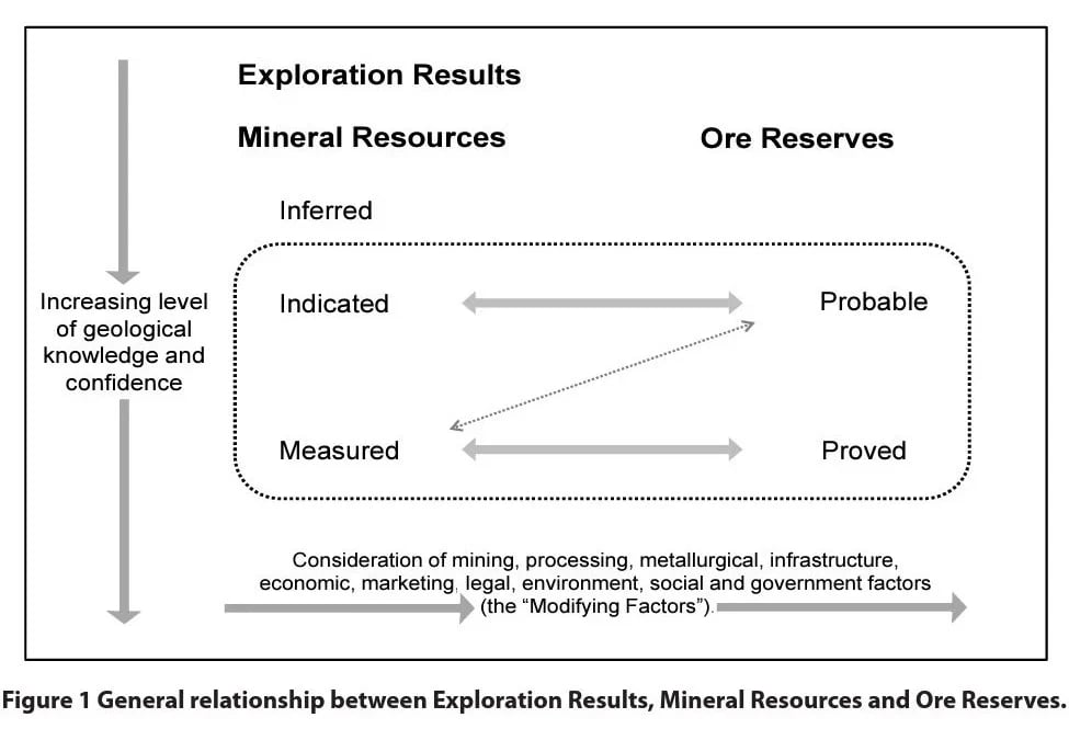 The general relationship between Exploration Results, Mineral Resources and Ore Reserves in the JORC Code. 